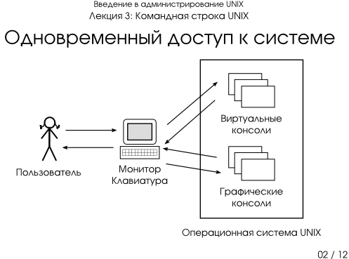 Презентация 3-02: одновременный доступ к системе