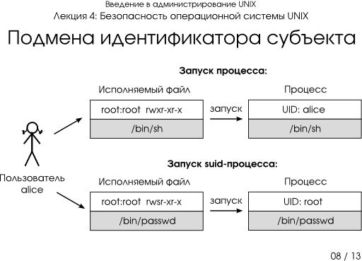 Презентация 4-08: подмена идентификатора субъекта